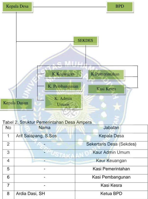 Tabel 2. Struktur Pemerintahan Desa Ampera 