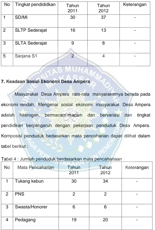 Tabel 3 : Komposisi Penduduk Desa Ampera Berdasarkan Pendidikan  No  Tingkat pendididkan  Tahun 
