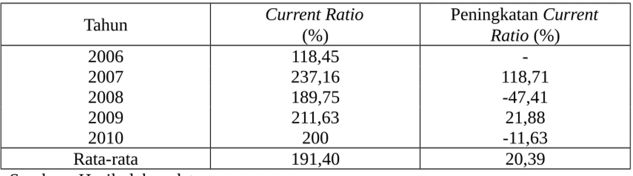 Tabel   5.2   yakni   perkembangan   rasio   lancar   (current   ratio)   dalam   tahun 2006 – 2010 maka rata-rata rasio lancar pertahun meningkat sebesar 191,40%