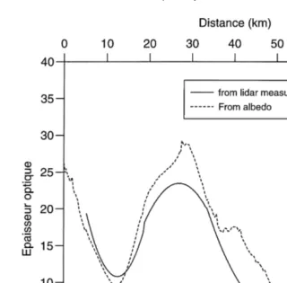 Fig. 8. Comparison of the optical depth retrieved from lidar measurements at 532 nm and from the cloudŽ.albedo analysis using ARAT flux measurements for leg MA2.