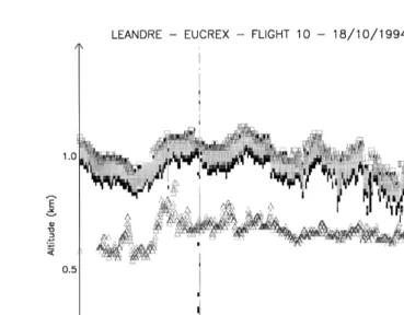 Fig. 3. Retrievals of cloud base altitude triangle from zenith measurements and of cloud top square and apparent cloud base lower limit of the grey area altitudesŽ.Ž.Ž.from nadir lidar measurements along the leg MA