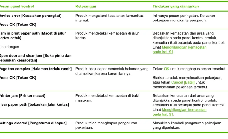 Tabel pesan pemberitahuan dan peringatan