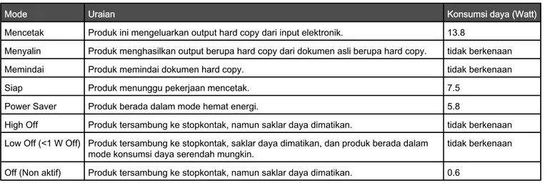 Tabel berikut berisi karakteristik pemakaian listrik produk ini.