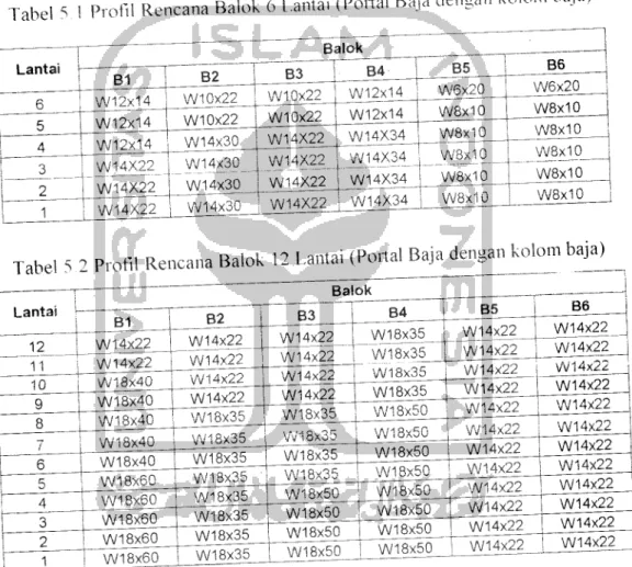 Tabel 5 1 Profil Rencana