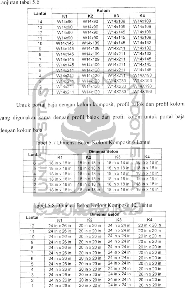 Tabel 5 7 Dimensi Beton Kolom Komposit 6 Lantai