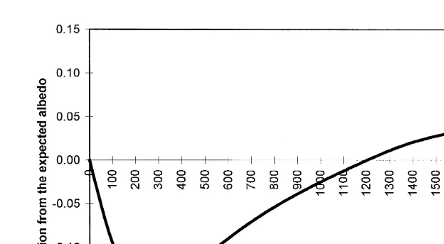 Fig. 11. Deviation in the albedo values of the modelled surface from the Iqbal 1983 formula.Ž.