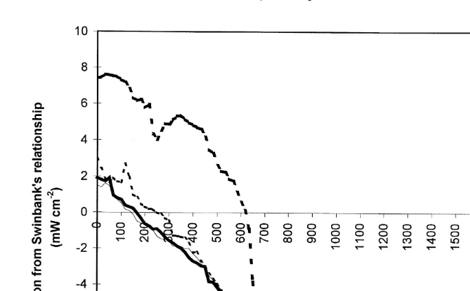 Fig. 3. Deviation of the atmospheric radiation values from those predicted by the Swinbank 1963 relation:Ž.solid lines correspond to three clear-sky days and the dashed line to a partially covered day early hours only .Ž.Numbers refer to day from the beginning of the year 1994.