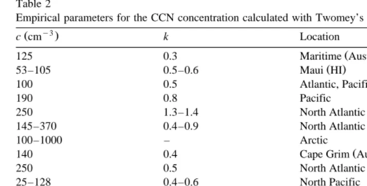 Table 2Empirical parameters for the CCN concentration calculated with Twomey’s formula Hegg and Hobbs, 1992