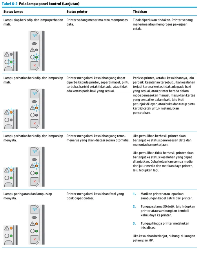 Tabel 6-2  Pola lampu panel kontrol (Lanjutan)