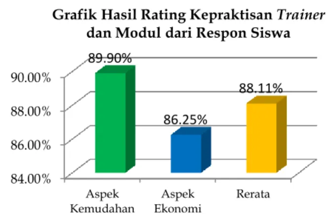 Grafik Hasil Rating Kepraktisan Trainer dan Modul dari Respon Siswa
