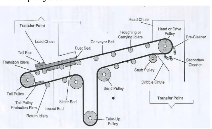 Gambar 2.2 Konstruksi belt conveyor 