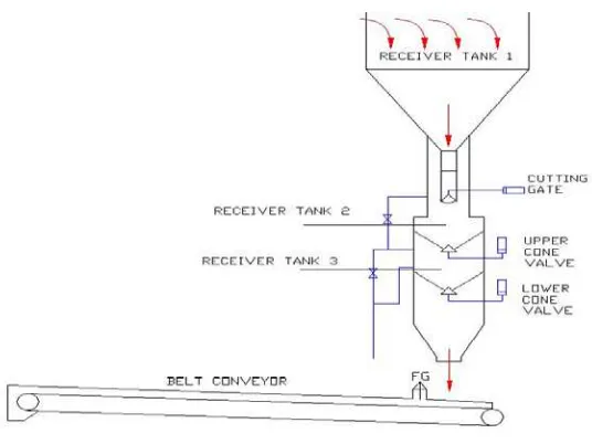 Gambar 2.9 Sistem kerja belt conveyor 