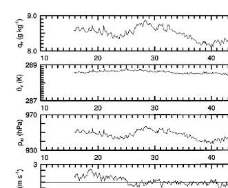Fig. 8. Surface leg along-track variation of a vapour mixing ratio,Ž . q ; b virtual potential temperature,vŽ 