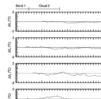 Fig. 10. Buoyancy, expressed as Duvfrom the reference sounding Table 1 , for the four cloud legs andŽ.surface leg from stack 1