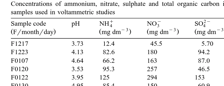 Table 1Concentrations of ammonium, nitrate, sulphate and total organic carbon in mg dm