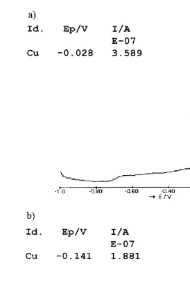 Fig. 1.y1.00Ž .aVoltammogram of 1.00=105M of copper IIŽ .solution at pHs9.00.Ž .bVoltammogram of=10y5M of copper II solution at pHŽ .s9.00 after addition of 20.0y3 ml of 0.10 g dmstandard humicacid solution.