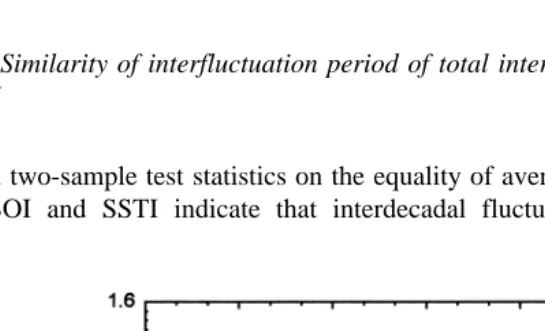 Table 2Average span between consecutive extremes of same type for indicated components of SSTI