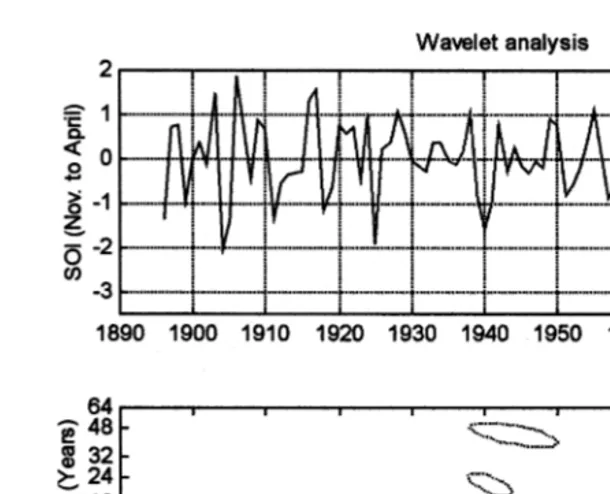Fig. 1. Top panel: Observed summer SOI. Bottom panel: Contributions to summer SOI, at indicated yearsfrom indicated wavelet period