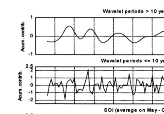 Fig. 3. Partial contribution to winter SOI from bands of wavelet periods as indicated on top of upper andmiddle panel