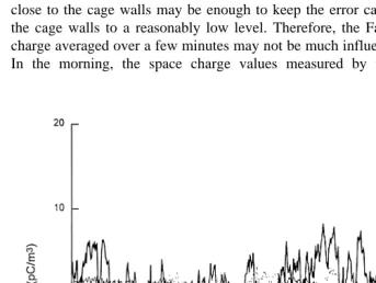 Fig. 6. Space charge density measured with the two filter apparatuses and a Faraday cage from 1450 to 1500LT on January 23, 1996 when observations are taken at the rate of 10 samples per second and averaged foreach second.