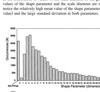 Fig. 5. Occurrences of the shape parameter and scale diameter in all gamma fittings.