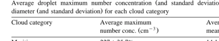 Table 3Average droplet maximum number concentration