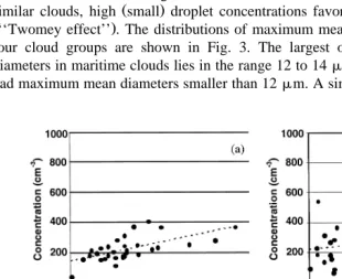 Fig. 4. Scatter plots of concentration versus LWC for the sets of maritime a , coastal b , continental c andŽ .Ž .Ž .urban clouds d .Ž .