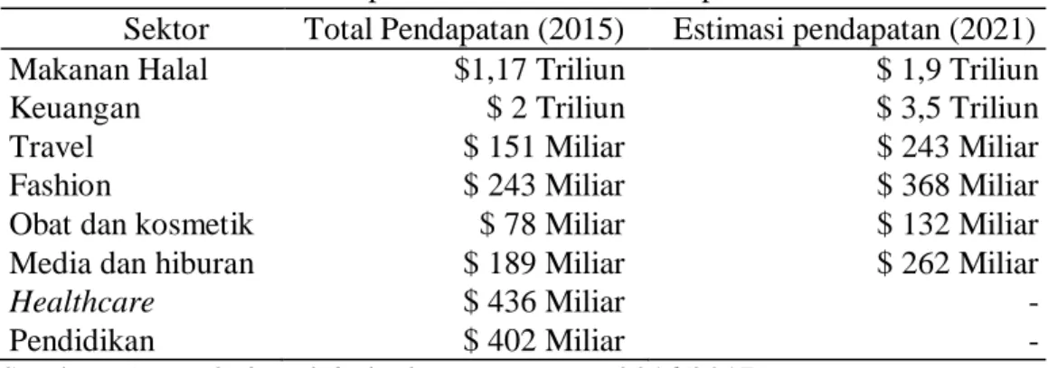 Tabel 1. Total Pendapatan dan Estimasi Pendapatan Industri Halal 