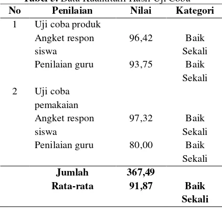Tabel 5. Data Kuantitatif Hasil Uji Coba 