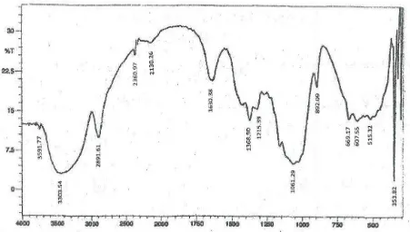 Gambar 4.3 Spektrum FTIR : grafik α-selulosa,                                                               