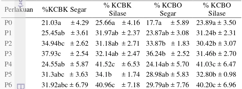 Tabel 6. Persentase Kecernaan Bahan Kering (KCBK) dan Bahan Organik      