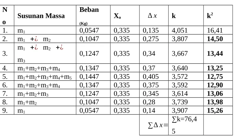 Table 2. Susunan Pegas Seri 