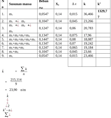Table 3. Susunan Pegas Paralel