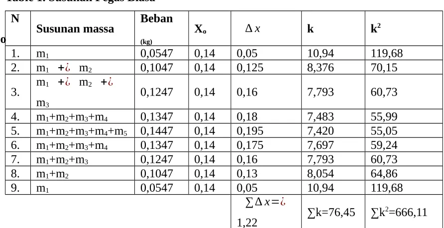 Table 1. Susunan Pegas Biasa 