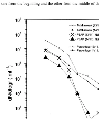 Fig. 4. Size distributions of insoluble particles in cloud water on KFB referred to milliliter of cloud waterŽ13r11 ..