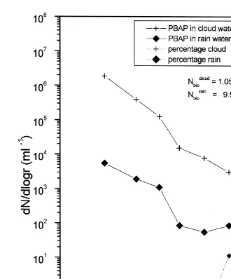 Fig. 5. Mean size distributions in rainrcloud water.