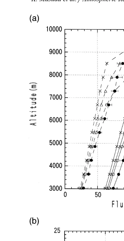 Fig. 4. a Comparison of upward dashed lines and downward solid lines flux density 12 March 1993,Ž10:25–11:50, Location : 77Ž ..Ž.Ž8N, 68E for each of the 10 measurement legs