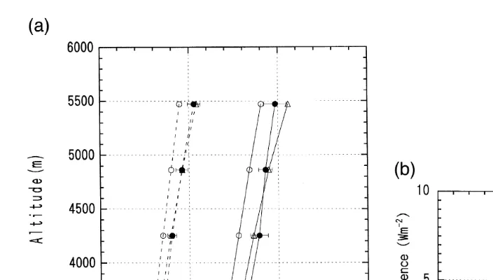 Fig. 6. a The same as Fig.5a, but for the lower part of cirrus layer. Open circles: reference model, triangles:Ž .tŽ .measurements at the lower part as a function of multiplier forcat the upper part and taare multiplied by 0.5