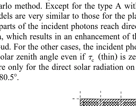 Fig. 8a are only for the direct solar radiation on the cloud layer with the incident zenithangle of 80.58.