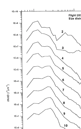 Fig. 1. Particle size spectra measured in a decaying frontal cirrus near Svalbard on 12, March 1993, where forclarity the spectra of levels 9 to 2 are shifted by one order of magnitude, respectively.