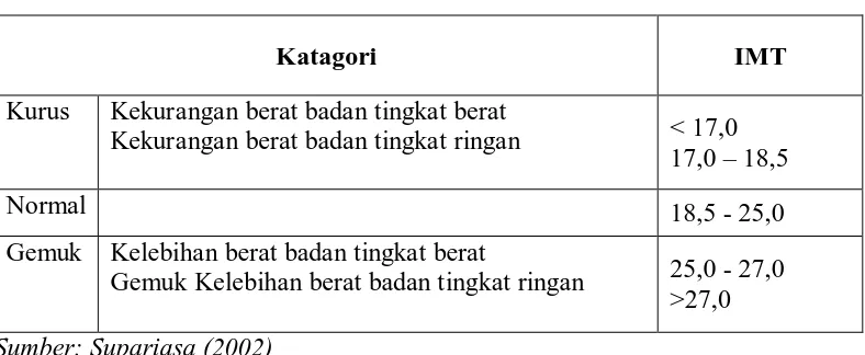 Tabel 6. Kategori Ambang Batas IMT  