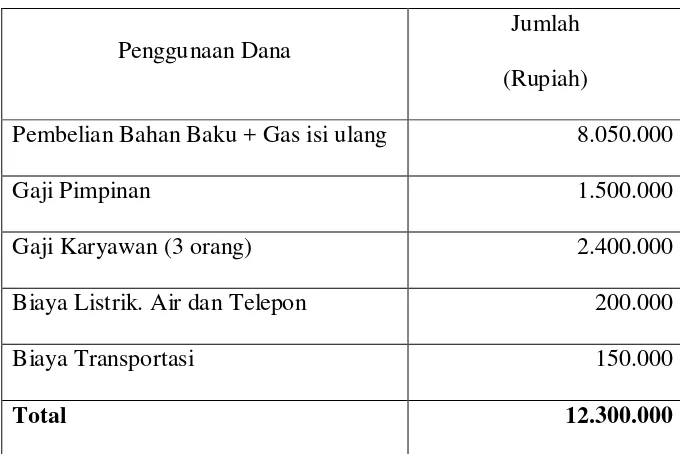 Tabel 2.7 : Tabel Penggunaan Modal Fixed Asset 