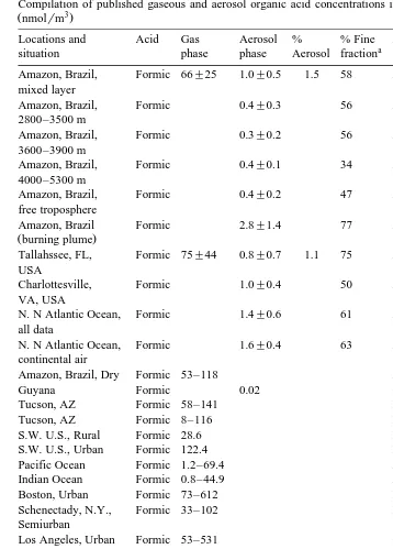 Table 1Compilation of published gaseous and aerosol organic acid concentrations in the different parts of the world