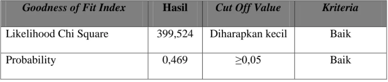 Tabel Goodness of Fit Index Model Awal 