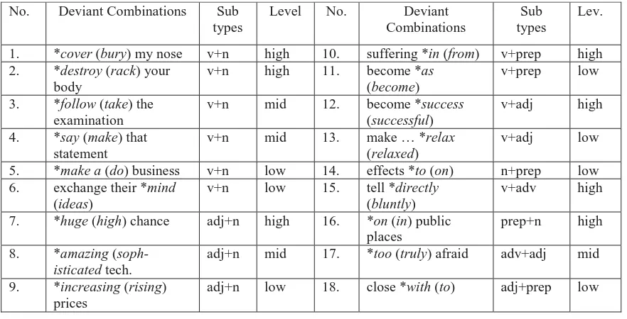 Table 2 provides linguistic evidence related to the inappropriately-formed collocations made the subjects of this study