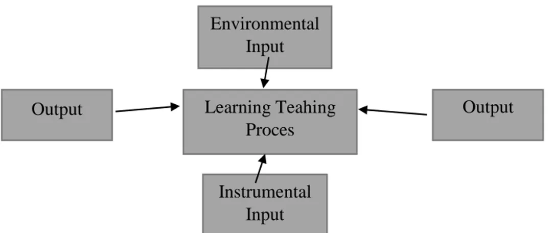 Gambar 2.1 Komponen Proses Belajar Mengajar  Sumber: Nasution dalam Djamarah (2008: 175) 