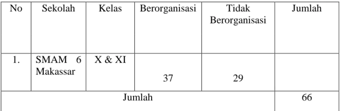 Tabel 3.1 Keadaan Siswa SMA Muhammadiyah 6 Makassar  No  Sekolah  Kelas  Berorganisasi  Tidak 