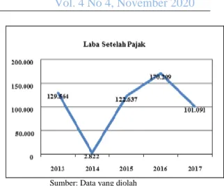 Grafik 4.5  Laba Setelah Pajak Bank BRI  Syariah Tbk Periode 2013-2017 