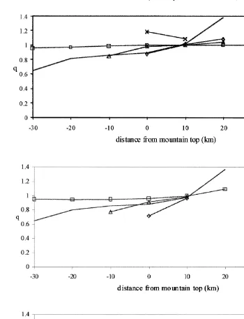 Fig. 5. Evolution as a function of the distance from the mountain top of the factor qshowing the deviations from Henry’s law in case of a a continental cloud, b a maritime cloud, and c thesCaqrLHeffRTCgŽ .Ž .Ž .maritime rain field and for several heights.