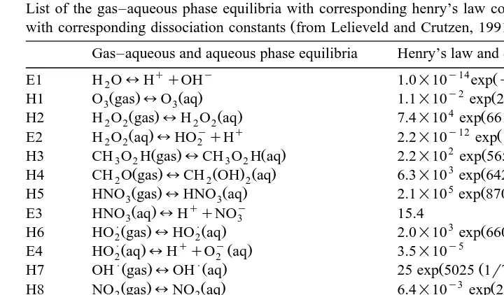 Table 3List of the reactions in the aqueous phase with corresponding rate constants from Lelieveld and Crutzen,